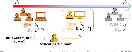 Figure 3 for Collaboration in Participant-Centric Federated Learning: A Game-Theoretical Perspective