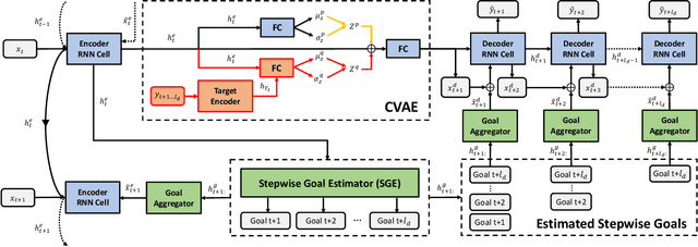 Figure 3 for Stepwise Goal-Driven Networks for Trajectory Prediction