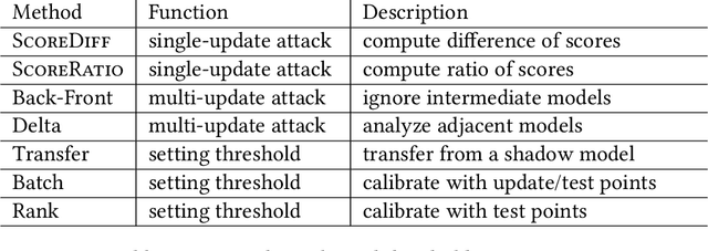 Figure 2 for How to Combine Membership-Inference Attacks on Multiple Updated Models