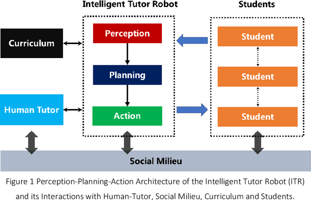 Figure 1 for Artificial Intelligence in Intelligent Tutoring Robots: A Systematic Review and Design Guidelines