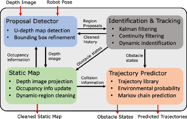 Figure 3 for A real-time dynamic obstacle tracking and mapping system for UAV navigation and collision avoidance with an RGB-D camera
