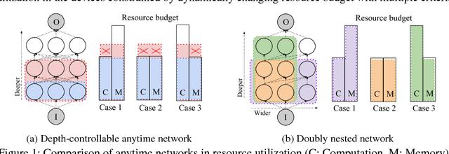 Figure 1 for Doubly Nested Network for Resource-Efficient Inference