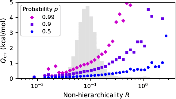 Figure 3 for Hierarchical modeling of molecular energies using a deep neural network