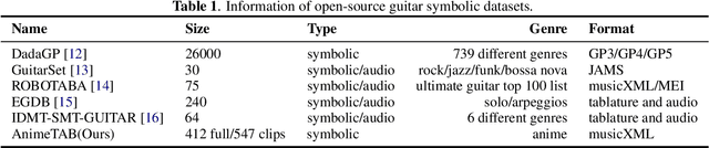 Figure 2 for AnimeTAB: A new guitar tablature dataset of anime and game music