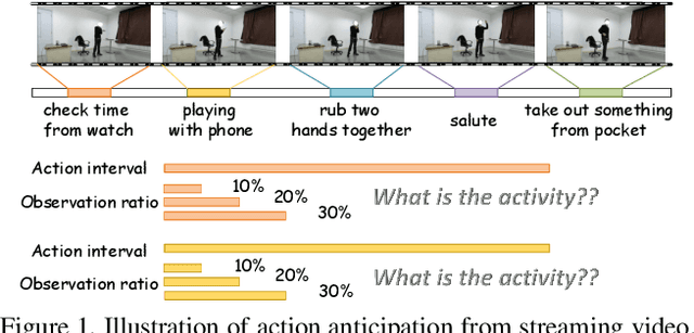 Figure 1 for Delving into 3D Action Anticipation from Streaming Videos