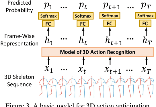 Figure 4 for Delving into 3D Action Anticipation from Streaming Videos