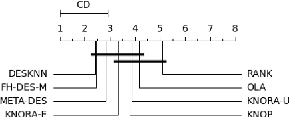 Figure 3 for Dynamic Ensemble Selection Using Fuzzy Hyperboxes