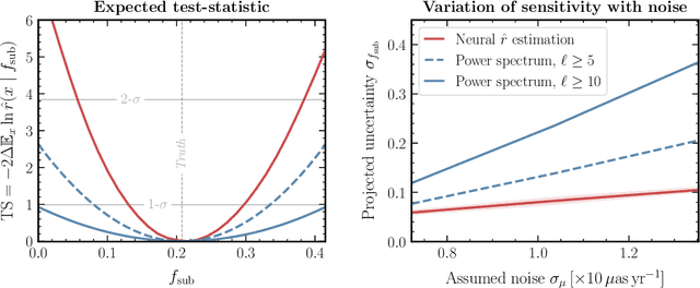 Figure 2 for Inferring dark matter substructure with astrometric lensing beyond the power spectrum
