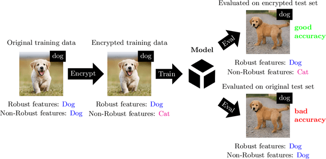 Figure 3 for Adversarial Data Encryption