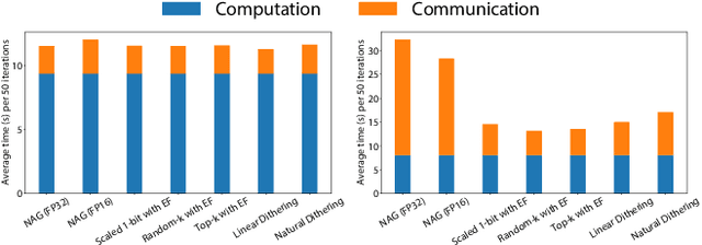 Figure 3 for Compressed Communication for Distributed Training: Adaptive Methods and System