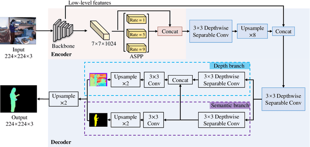 Figure 2 for Real-Time Monocular Human Depth Estimation and Segmentation on Embedded Systems