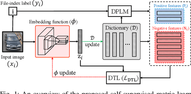 Figure 1 for Unsupervised Vehicle Re-Identification via Self-supervised Metric Learning using Feature Dictionary