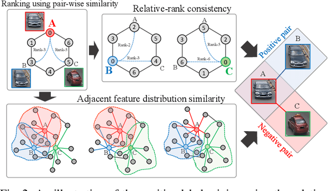 Figure 2 for Unsupervised Vehicle Re-Identification via Self-supervised Metric Learning using Feature Dictionary