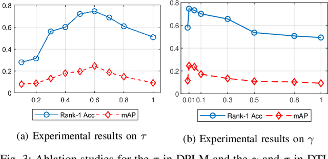 Figure 3 for Unsupervised Vehicle Re-Identification via Self-supervised Metric Learning using Feature Dictionary