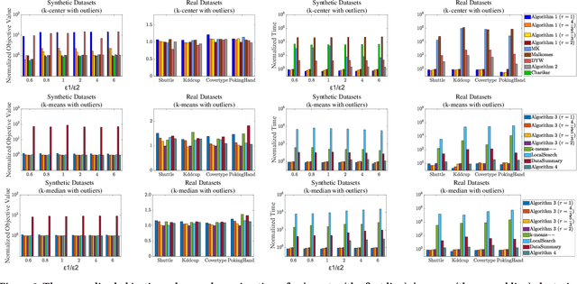 Figure 4 for Is Simple Uniform Sampling Efficient for Center-Based Clustering With Outliers: When and Why?