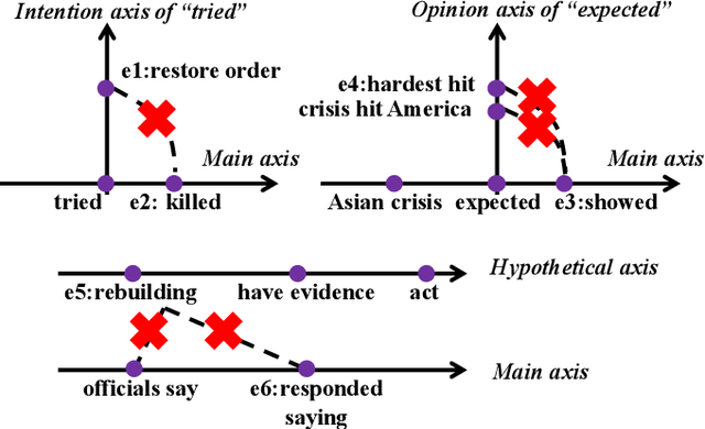Figure 2 for A Multi-Axis Annotation Scheme for Event Temporal Relations