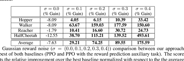 Figure 2 for Reward Estimation for Variance Reduction in Deep Reinforcement Learning