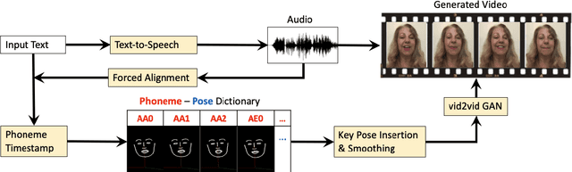Figure 1 for Text2Video: Text-driven Talking-head Video Synthesis with Phonetic Dictionary