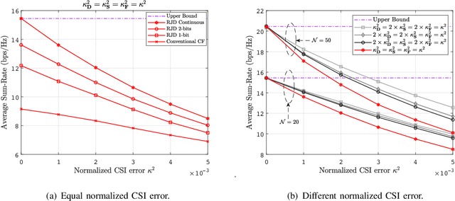 Figure 4 for Robust Joint Design for Intelligent Reflecting Surfaces Assisted Cell-Free Networks