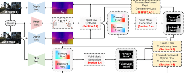 Figure 4 for DF-Net: Unsupervised Joint Learning of Depth and Flow using Cross-Task Consistency