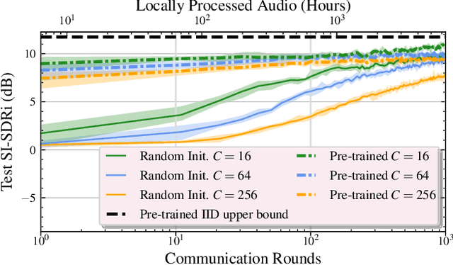 Figure 3 for Separate but Together: Unsupervised Federated Learning for Speech Enhancement from Non-IID Data