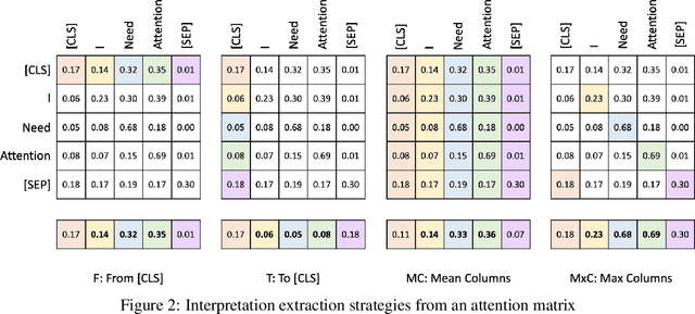 Figure 3 for Improving Attention-Based Interpretability of Text Classification Transformers