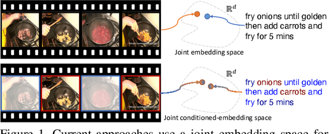 Figure 1 for Video and Text Matching with Conditioned Embeddings
