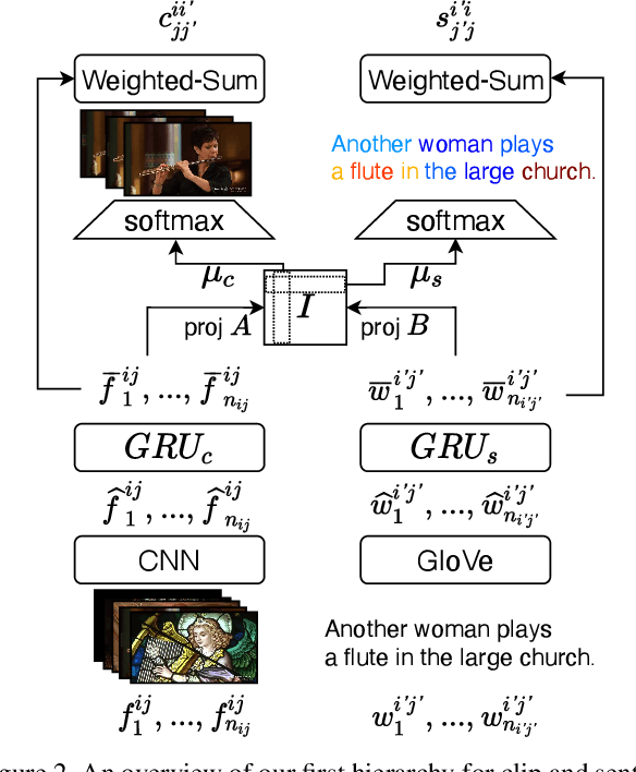 Figure 3 for Video and Text Matching with Conditioned Embeddings
