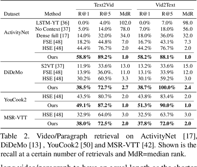 Figure 4 for Video and Text Matching with Conditioned Embeddings