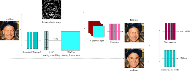 Figure 4 for How Old Are You? Face Age Translation with Identity Preservation Using GANs