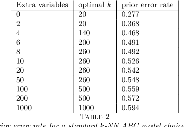Figure 4 for Likelihood-free Model Choice