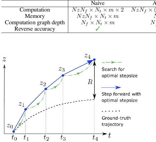 Figure 1 for MALI: A memory efficient and reverse accurate integrator for Neural ODEs