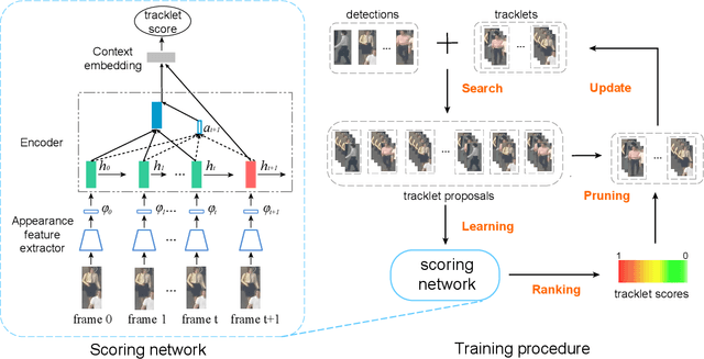 Figure 3 for Multi-object Tracking via End-to-end Tracklet Searching and Ranking