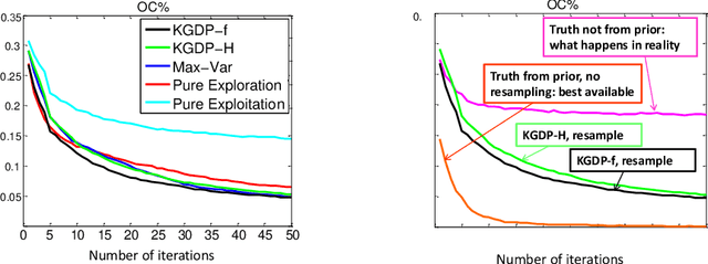 Figure 3 for Optimal Learning for Stochastic Optimization with Nonlinear Parametric Belief Models
