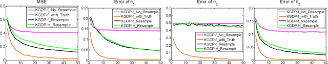 Figure 4 for Optimal Learning for Stochastic Optimization with Nonlinear Parametric Belief Models