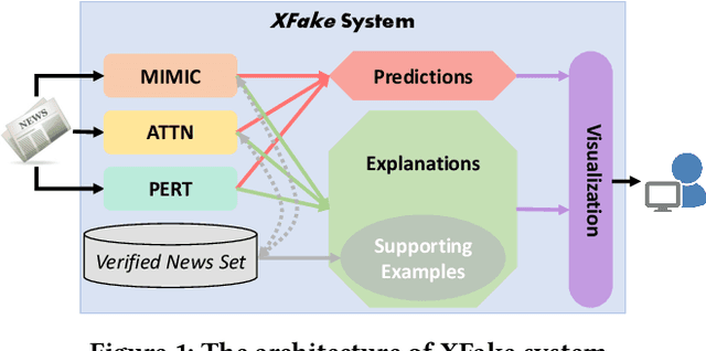 Figure 1 for XFake: Explainable Fake News Detector with Visualizations