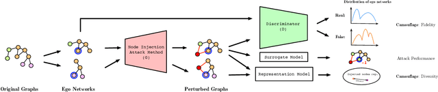 Figure 3 for Adversarial Camouflage for Node Injection Attack on Graphs
