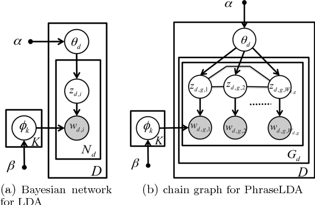 Figure 3 for Scalable Topical Phrase Mining from Text Corpora