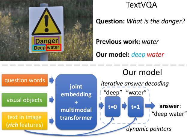 Figure 1 for Iterative Answer Prediction with Pointer-Augmented Multimodal Transformers for TextVQA