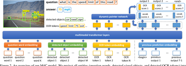 Figure 3 for Iterative Answer Prediction with Pointer-Augmented Multimodal Transformers for TextVQA