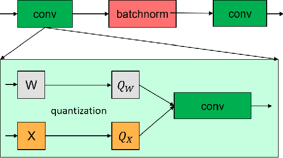 Figure 3 for Widening and Squeezing: Towards Accurate and Efficient QNNs