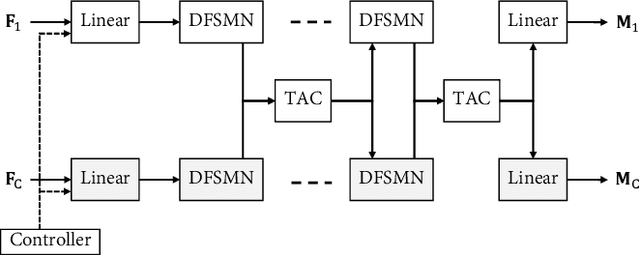 Figure 3 for Controllable Multichannel Speech Dereverberation based on Deep Neural Networks
