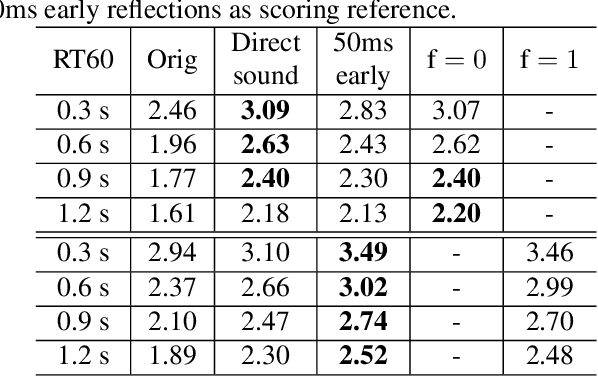 Figure 4 for Controllable Multichannel Speech Dereverberation based on Deep Neural Networks