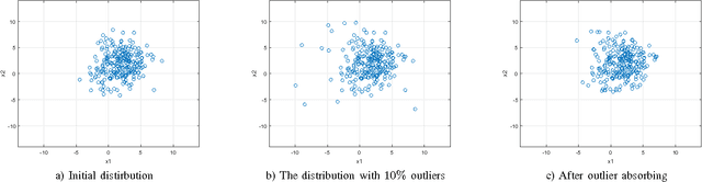 Figure 2 for Outlier absorbing based on a Bayesian approach