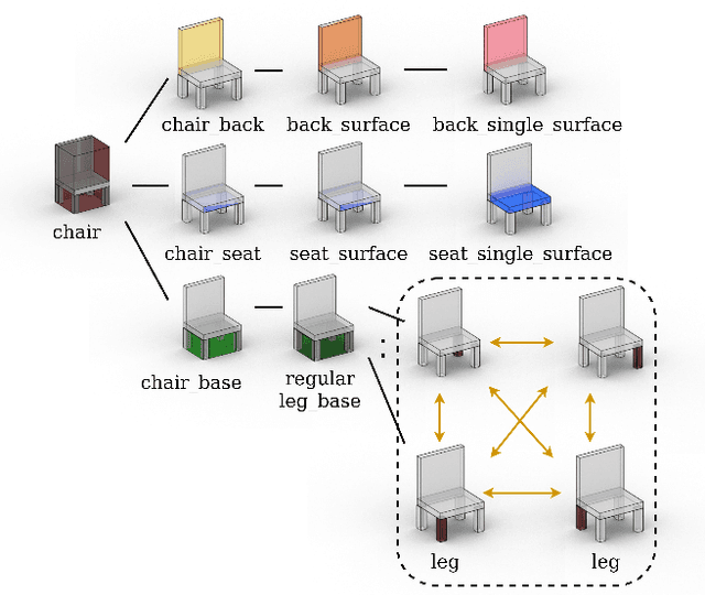 Figure 3 for LSD-StructureNet: Modeling Levels of Structural Detail in 3D Part Hierarchies