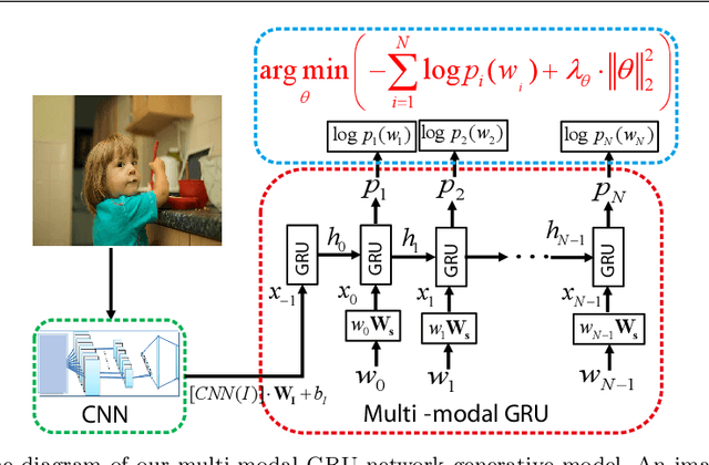 Figure 3 for Multi-modal gated recurrent units for image description