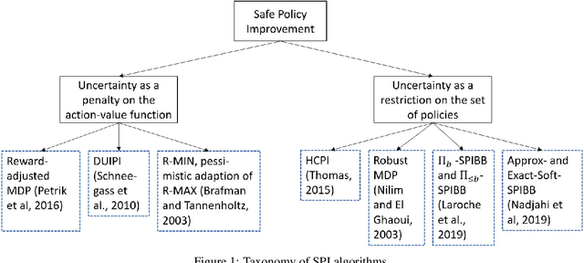 Figure 1 for Safe Policy Improvement Approaches on Discrete Markov Decision Processes