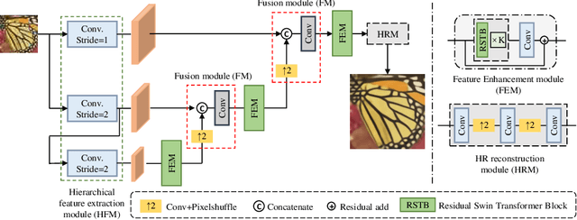 Figure 2 for HST: Hierarchical Swin Transformer for Compressed Image Super-resolution