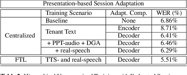 Figure 4 for Federated Transfer Learning with Dynamic Gradient Aggregation