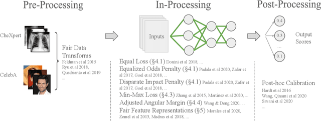 Figure 1 for Technical Challenges for Training Fair Neural Networks